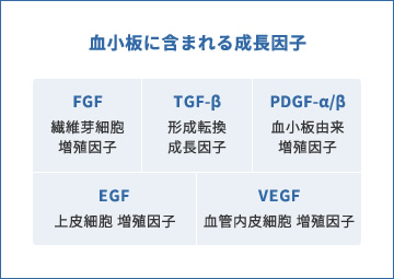 血小板に含まれる成長因子